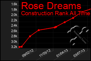 Total Graph of Rose Dreams