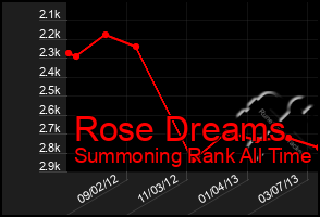 Total Graph of Rose Dreams