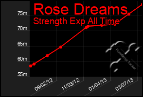 Total Graph of Rose Dreams