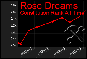 Total Graph of Rose Dreams