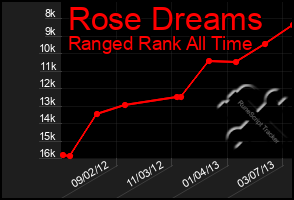 Total Graph of Rose Dreams