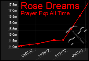 Total Graph of Rose Dreams