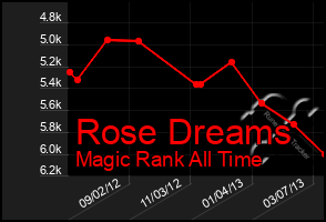 Total Graph of Rose Dreams