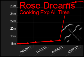 Total Graph of Rose Dreams