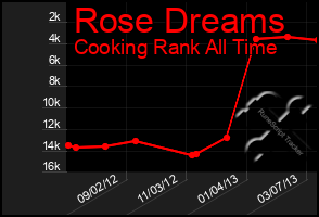 Total Graph of Rose Dreams