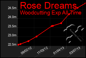 Total Graph of Rose Dreams