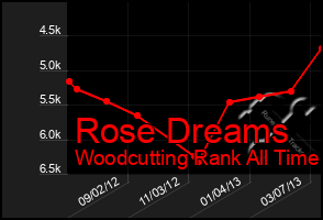 Total Graph of Rose Dreams