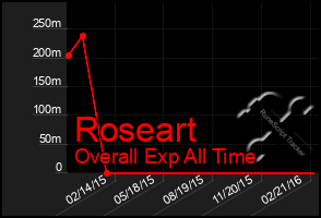 Total Graph of Roseart