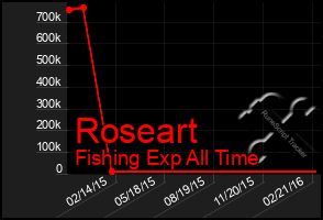 Total Graph of Roseart