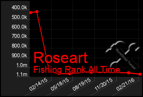 Total Graph of Roseart