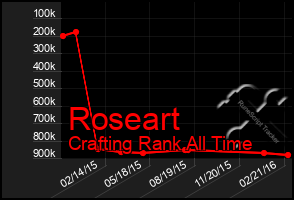 Total Graph of Roseart