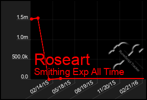Total Graph of Roseart