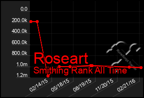 Total Graph of Roseart