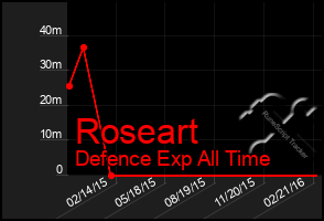 Total Graph of Roseart