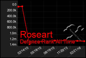Total Graph of Roseart