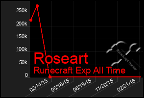 Total Graph of Roseart