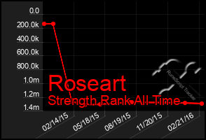 Total Graph of Roseart