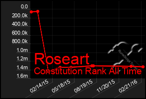 Total Graph of Roseart