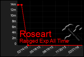 Total Graph of Roseart