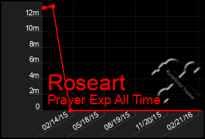 Total Graph of Roseart