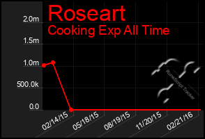 Total Graph of Roseart