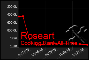 Total Graph of Roseart