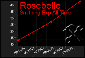 Total Graph of Rosebelle