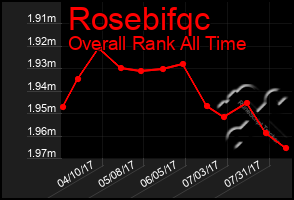 Total Graph of Rosebifqc