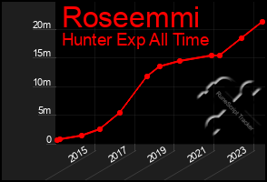 Total Graph of Roseemmi