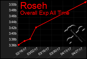 Total Graph of Roseh