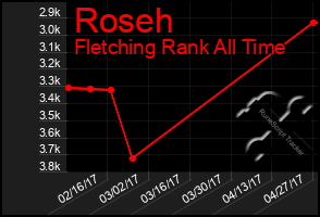 Total Graph of Roseh