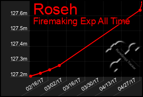 Total Graph of Roseh