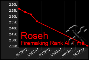 Total Graph of Roseh