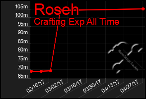 Total Graph of Roseh