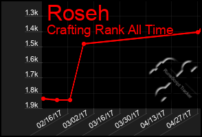 Total Graph of Roseh