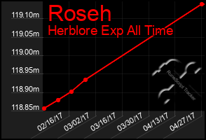 Total Graph of Roseh