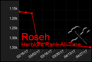 Total Graph of Roseh