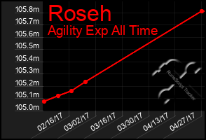 Total Graph of Roseh