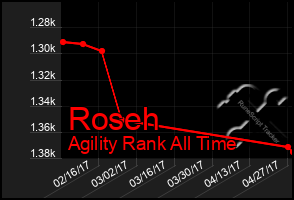 Total Graph of Roseh