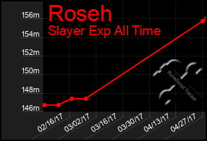 Total Graph of Roseh