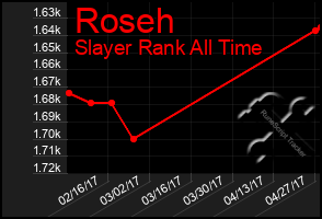 Total Graph of Roseh