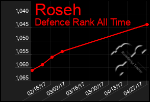 Total Graph of Roseh