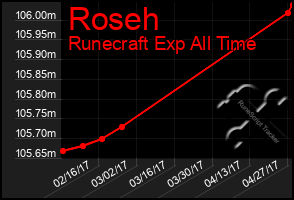 Total Graph of Roseh