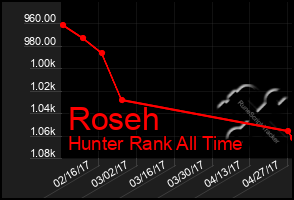 Total Graph of Roseh