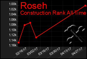 Total Graph of Roseh