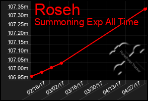 Total Graph of Roseh