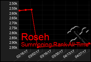 Total Graph of Roseh