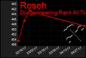 Total Graph of Roseh