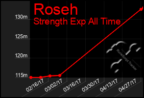 Total Graph of Roseh