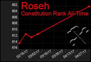 Total Graph of Roseh